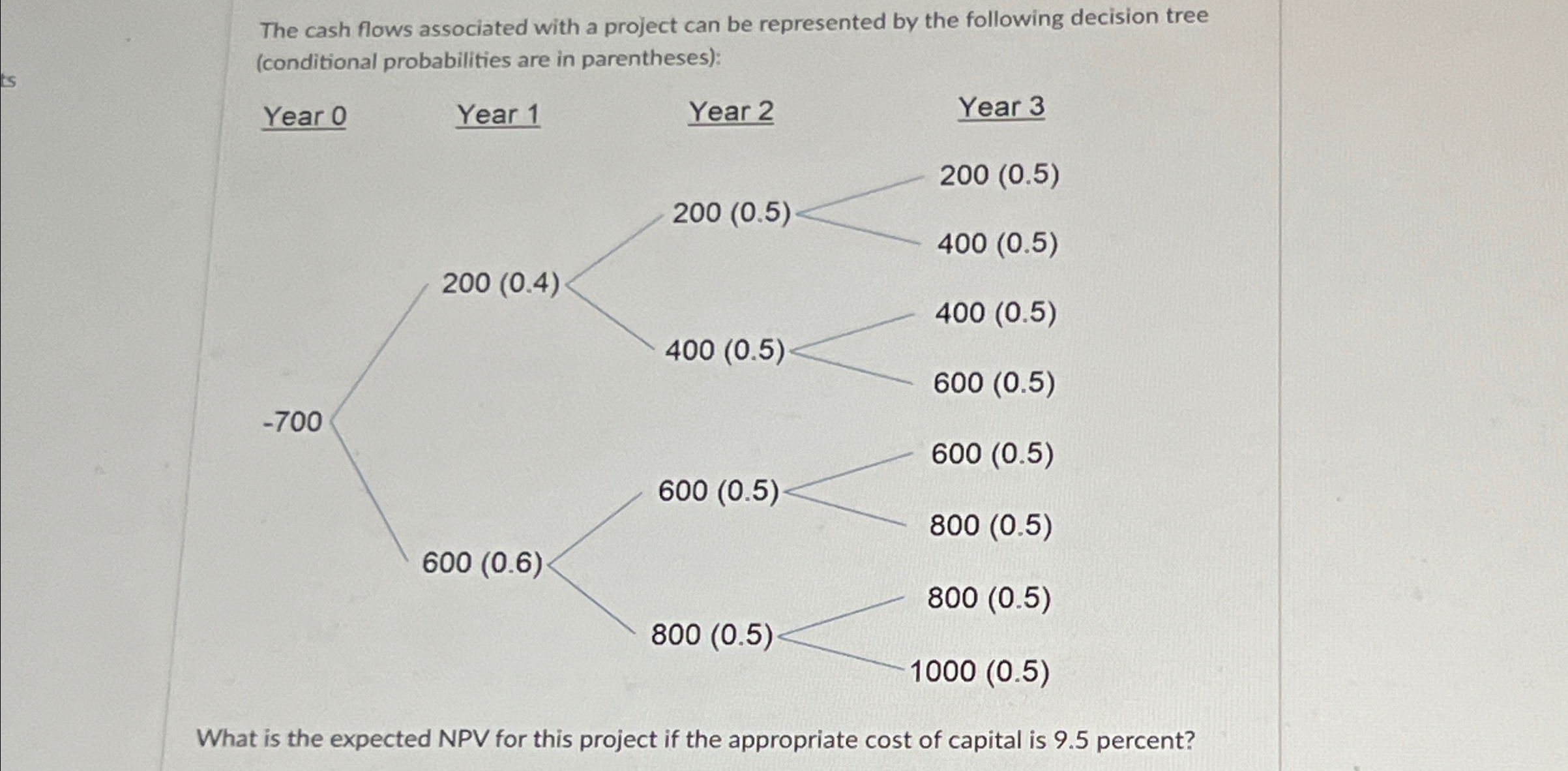 The cash flows associated with a project can be represented by the