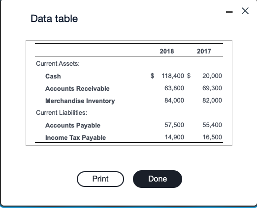 Data table Current Assets: 2018 2017 Cash $ 118,400 $ 20,000 Accounts