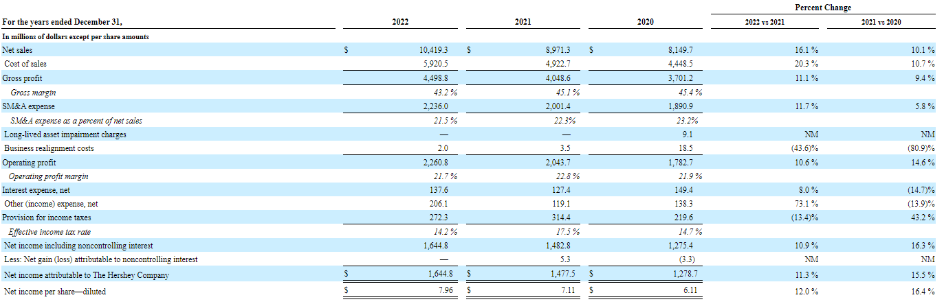 ended December 31, 2022 2021 2020 Common Stock Class B Common Stock