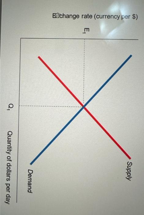 Echange rate (currency per $) Supply Demand Q Quantity of dollars per