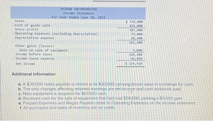 following financial statements and additional information are reported. IKIBAN INCORPORATED Comparative Balance