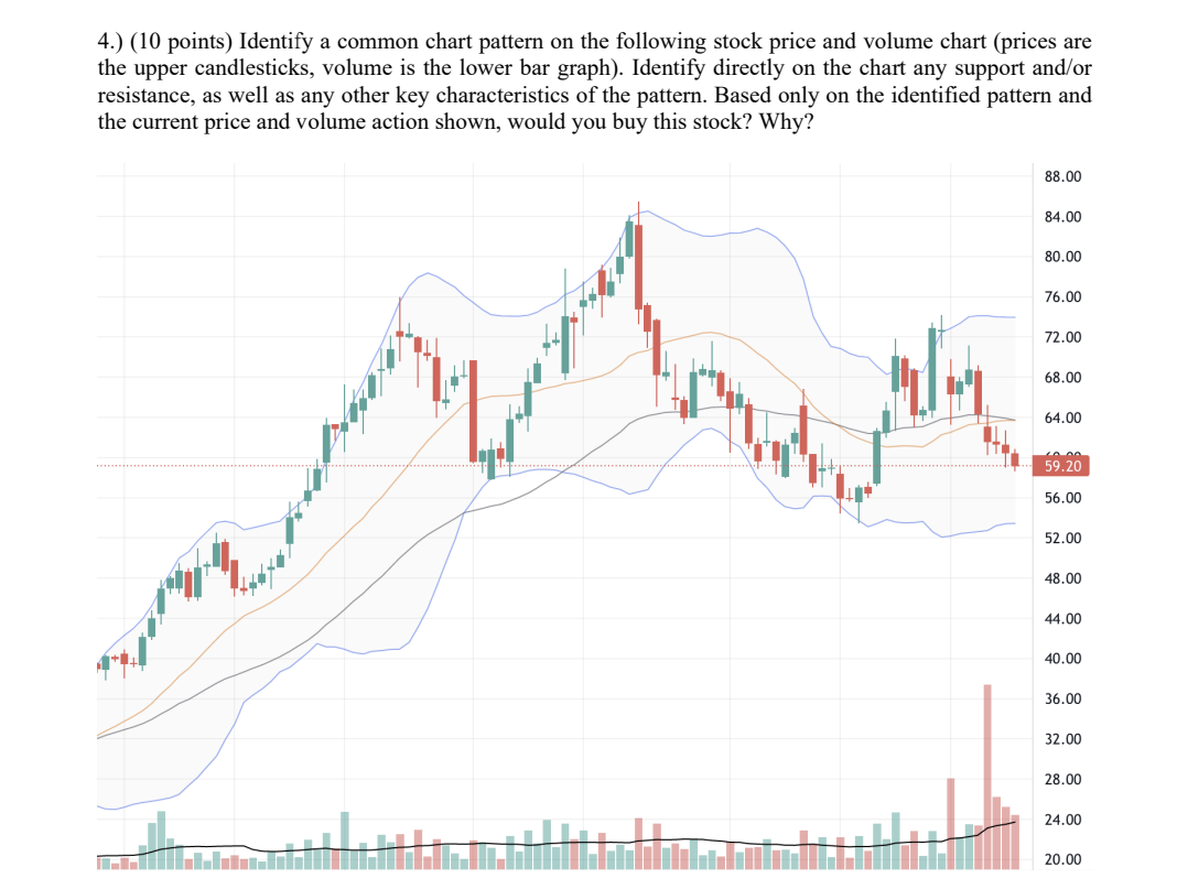4.) (10 points) Identify a common chart pattern on the following stock