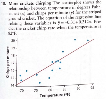 10. More crickets chirping The scatterplot shows the relationship between temperature in
