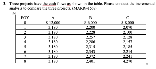 3. Three projects have the cash flows as shown in the table.