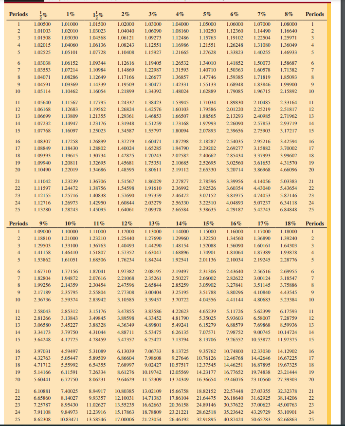 Periods % 1% 11% 2% 3% 4% 5% 6% 7% 8% Periods