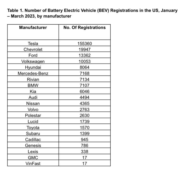 at just under 918,500 light electric vehicle sales. This was over two