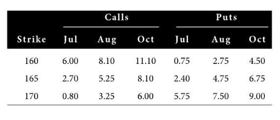 Calls Puts Strike Jul Aug Oct Jul Aug Oct 160 6.00 8.10