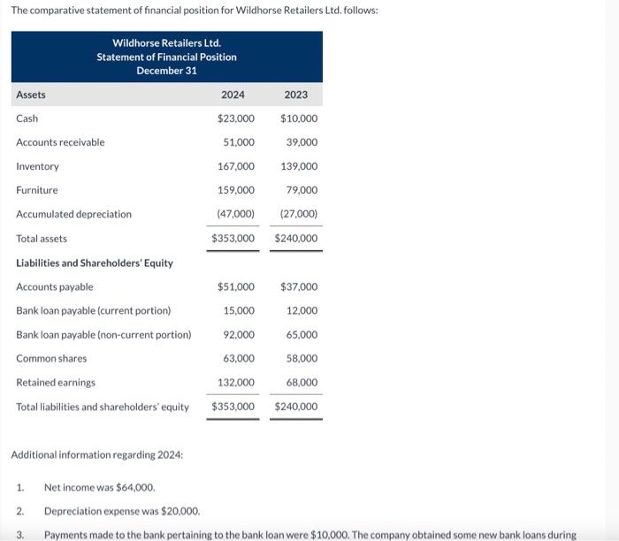 The comparative statement of financial position for Wildhorse Retailers Ltd. follows: Wildhorse