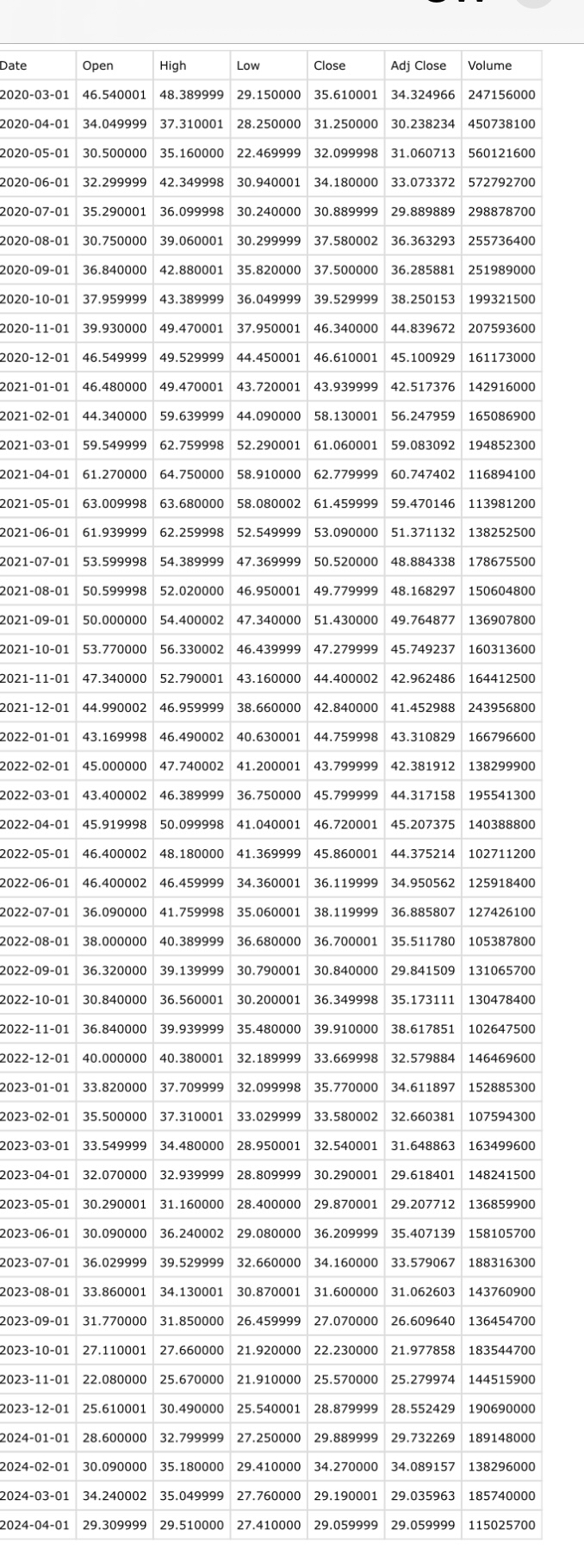 Date Open High Low Close Adj Close Volume 2020-03-01 46.540001 48.389999 29.150000