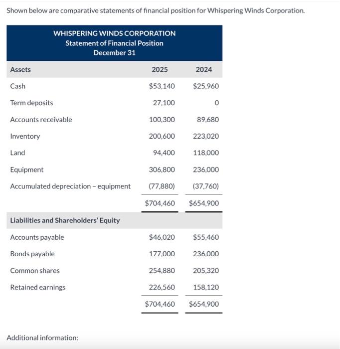 Shown below are comparative statements of financial position for Whispering Winds Corporation.