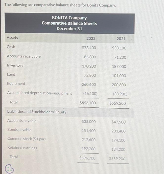 The following are comparative balance sheets for Bonita Company. BONITA Company Comparative