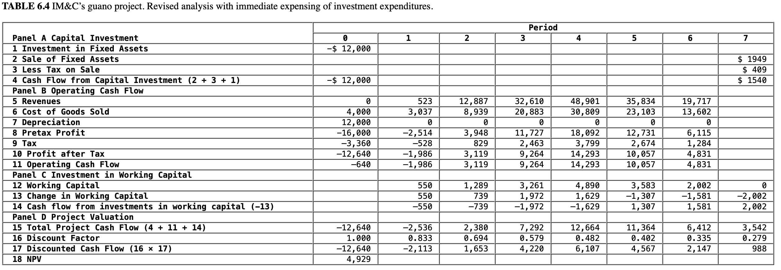 TABLE 6.4 IM&C's guano project. Revised analysis with immediate expensing of investment
