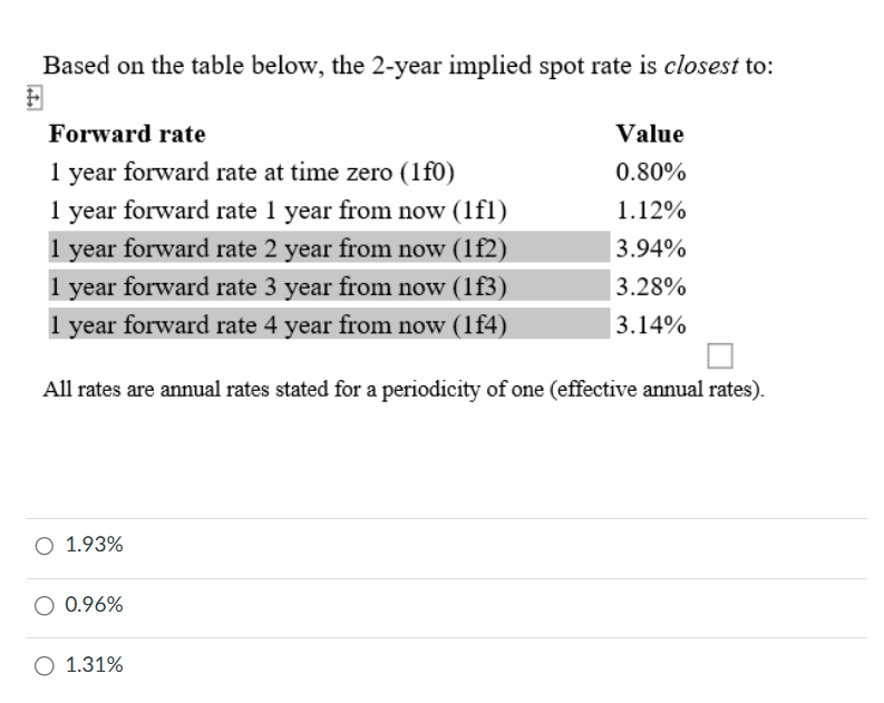 Based on the table below, the 2-year implied spot rate is closest