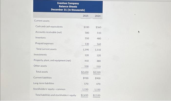 Ivanhoe Company Balance Sheets December 31 (in thousands) 2025 2024 Current assets