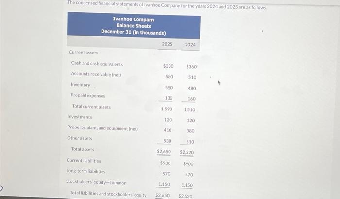 550 480 Prepaid expenses 130 160 Total current assets 1,590 1,510 Investments