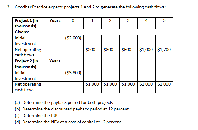 2. Goodbar Practice expects projects 1 and 2 to generate the following