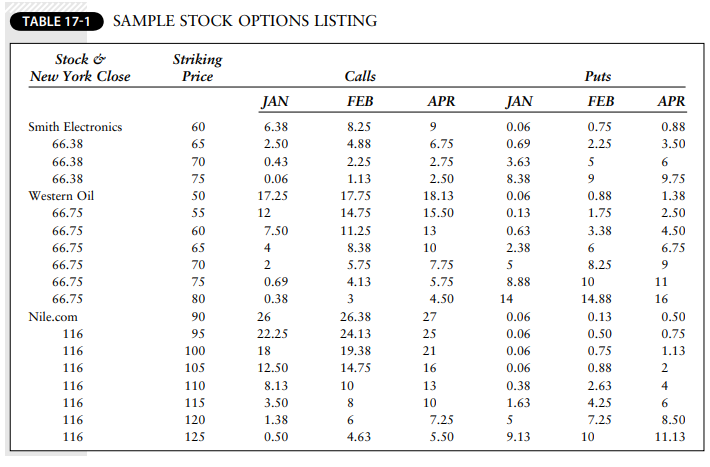 TABLE 17-1 SAMPLE STOCK OPTIONS LISTING Stock & Striking New York Close