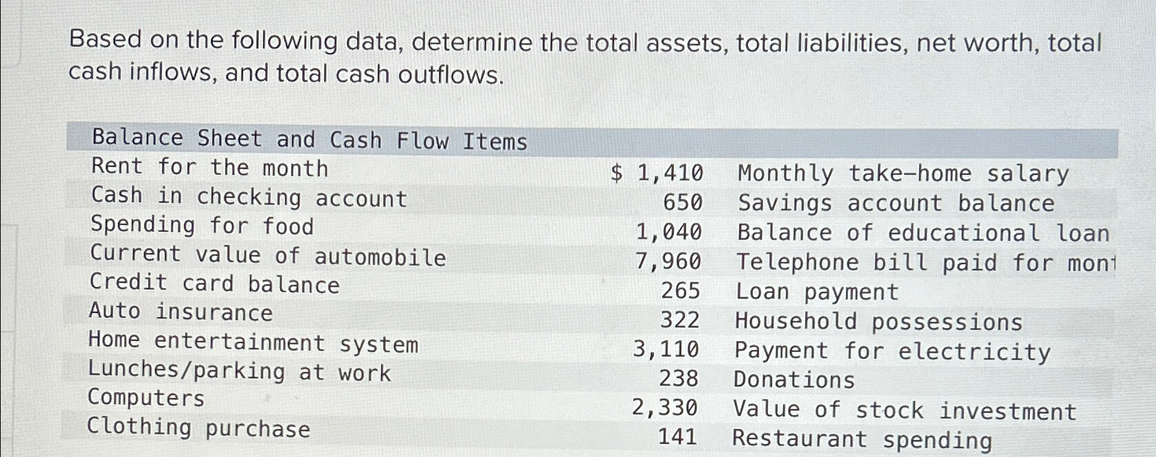 Based on the following data, determine the total assets, total liabilities, net
