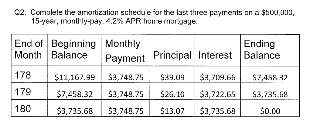 Q2. Complete the amortization schedule for the last three payments on a