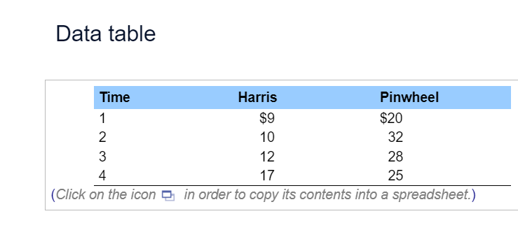Data table Time Harris Pinwheel 1 2 3 $9 $20 10 32