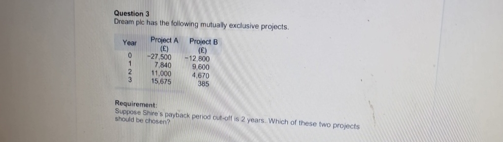 Question 3 Dream plc has the following mutually exclusive projects. Year Project