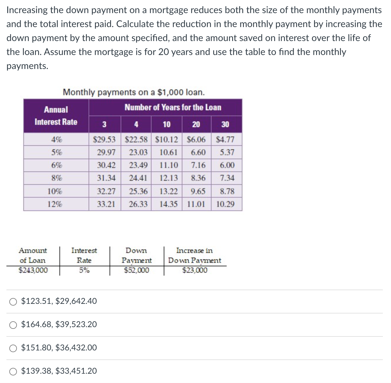 Increasing the down payment on a mortgage reduces both the size of