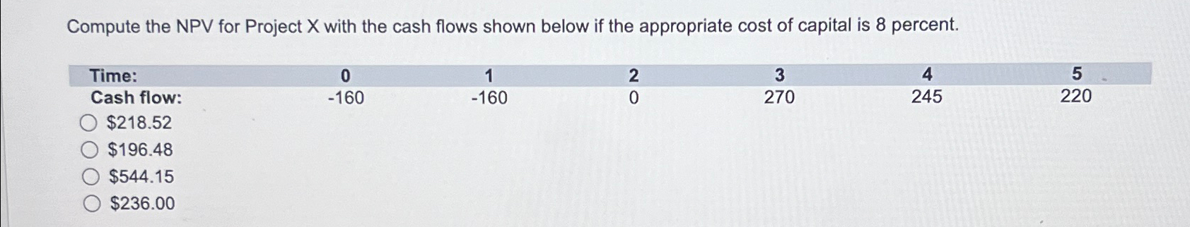 Compute the NPV for Project X with the cash flows shown below