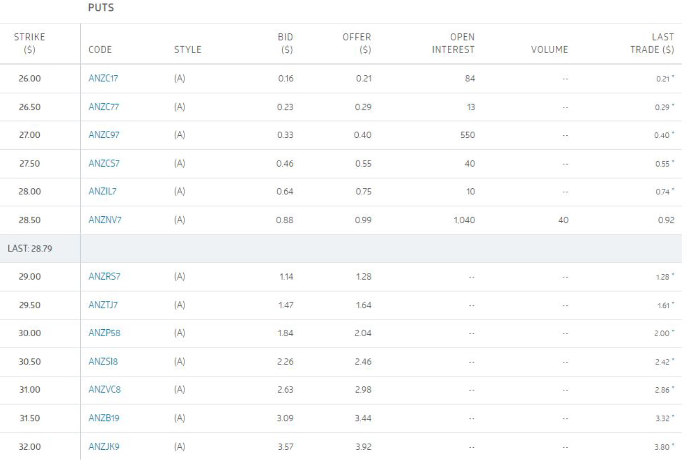 PUTS STRIKE BID OFFER (S) CODE STYLE (S) ($) OPEN INTEREST VOLUME
