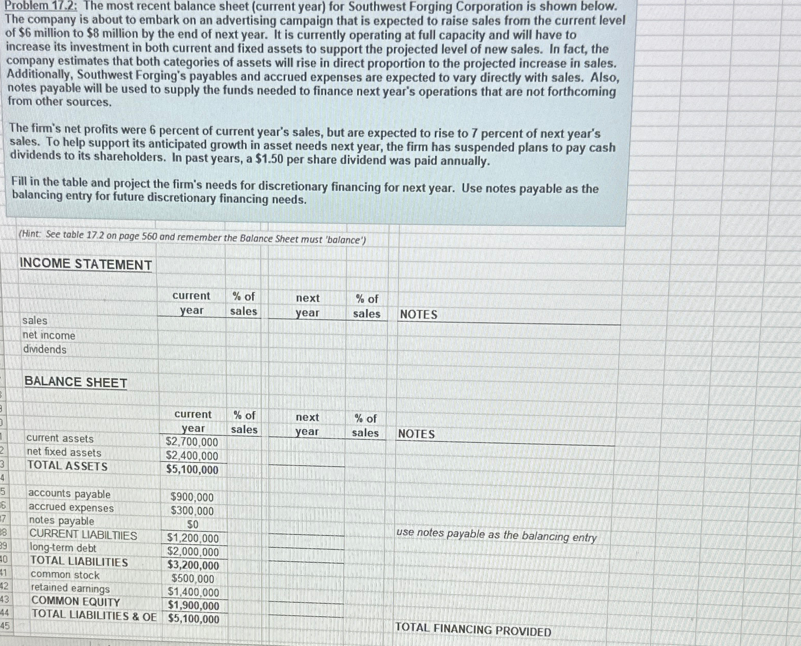 Problem 17.2: The most recent balance sheet (current year) for Southwest Forging
