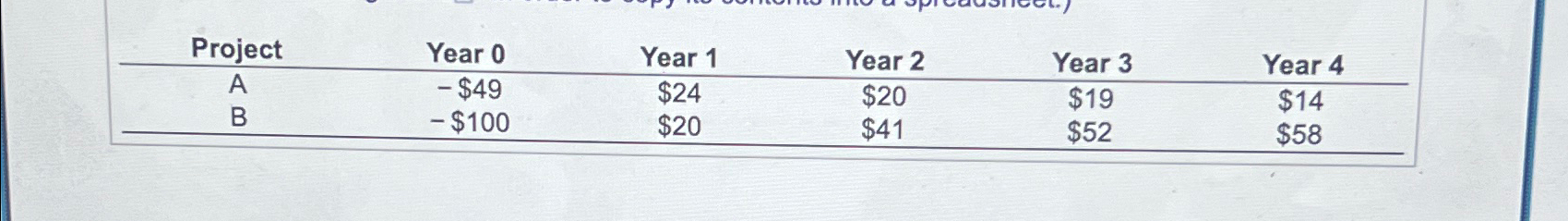 Project A Year 0 Year 1 Year 2 Year 3 Year 4