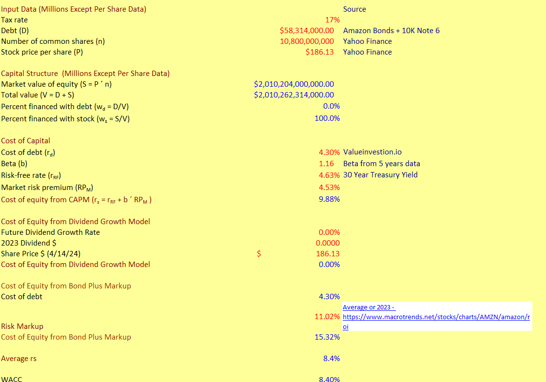 Input Data (Millions Except Per Share Data) Tax rate Debt (D) Number