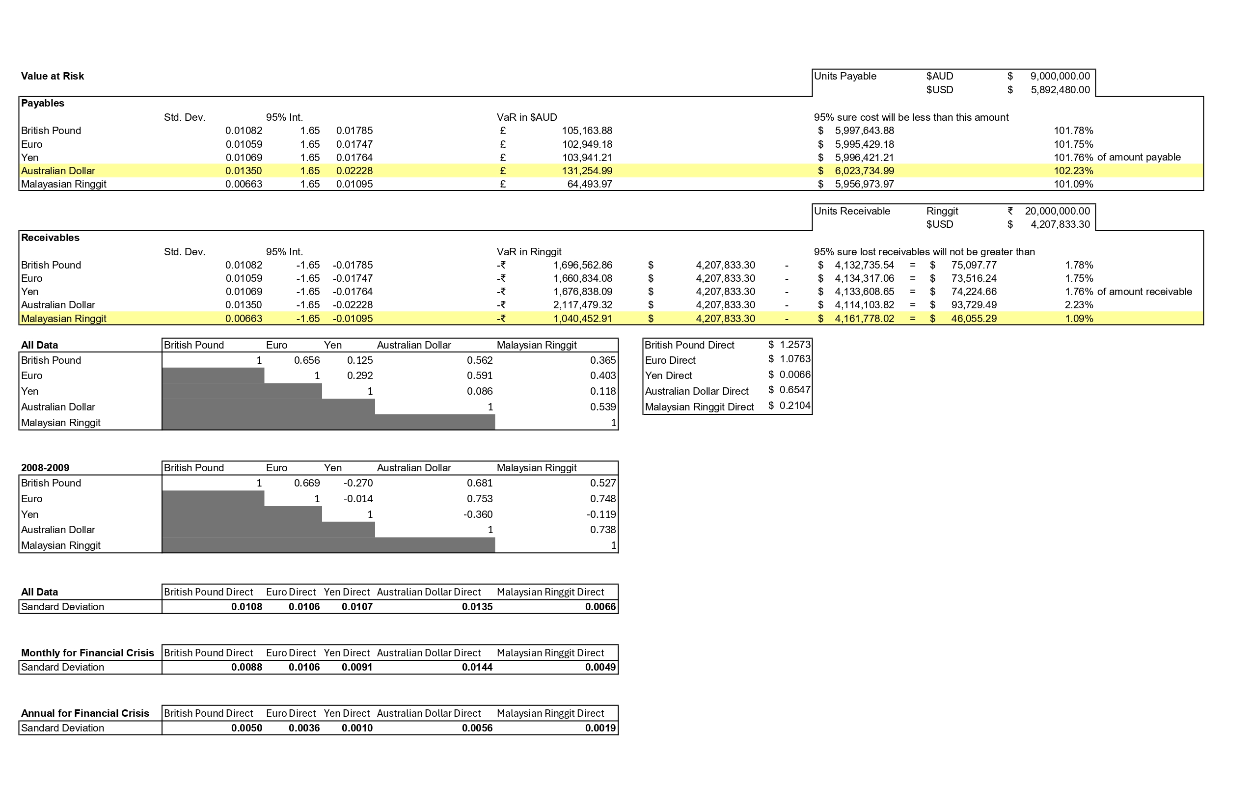 Value at Risk Payables Units Payable $AUD $USD $ 9,000,000.00 $ 5,892,480.00