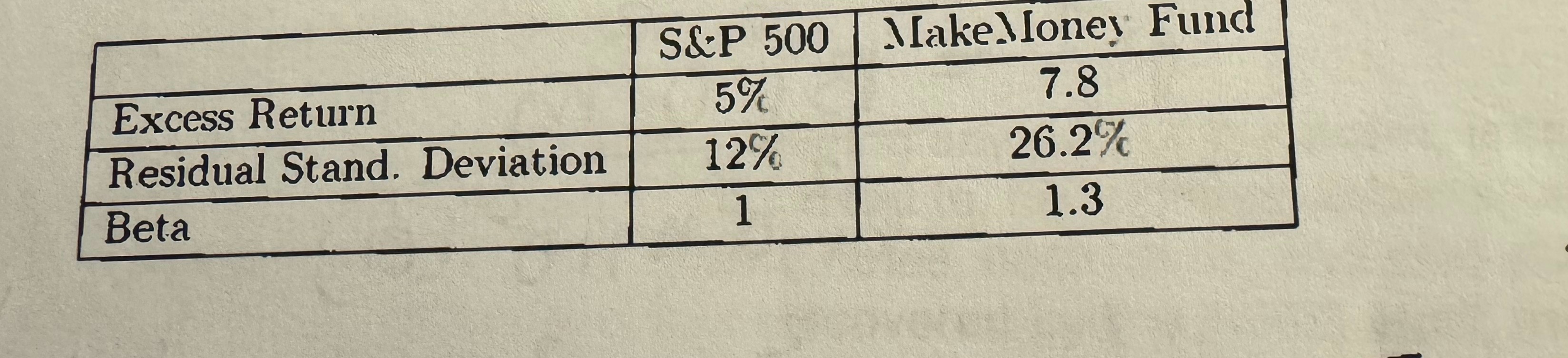 Excess Return Residual Stand. Deviation Beta S&P 500 Make Money Fund 5%