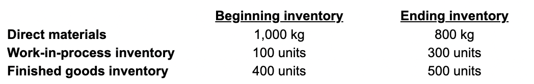 Direct materials Work-in-process inventory Finished goods inventory Beginning inventory. 1,000 kg 100