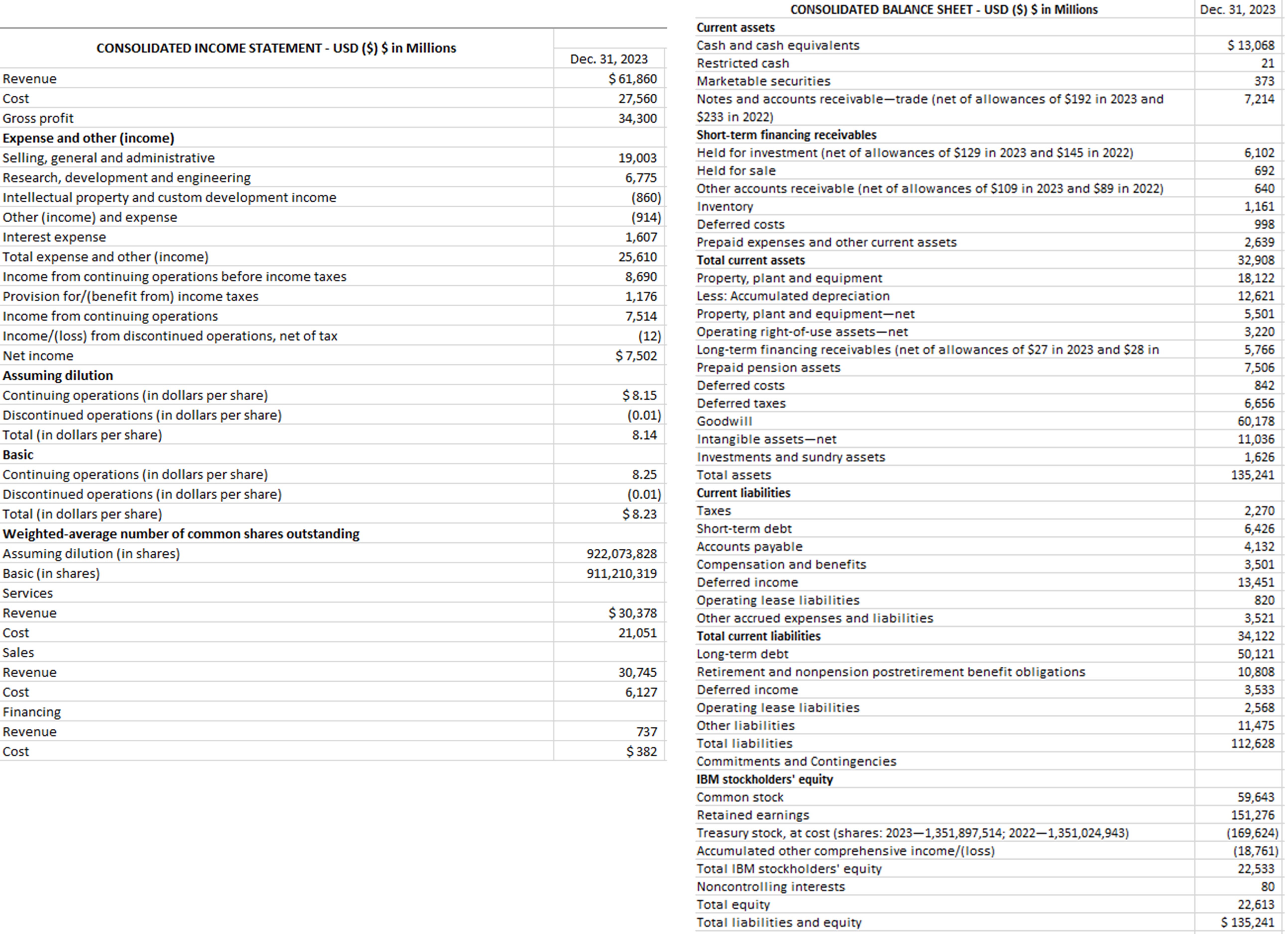CONSOLIDATED BALANCE SHEET - USD ($) $ in Millions Dec. 31, 2023