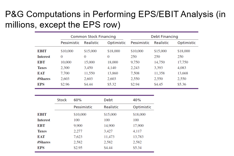 P&G Computations in Performing EPS/EBIT Analysis (in millions, except the EPS row)