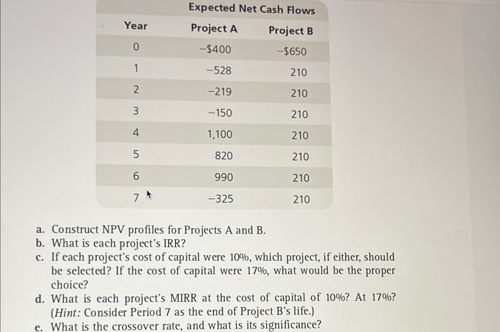 Expected Net Cash Flows Year Project A Project B 0 -$400 -$650