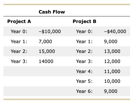 Cash Flow Project A Project B Year 0: -$10,000 Year 0: -$40,000