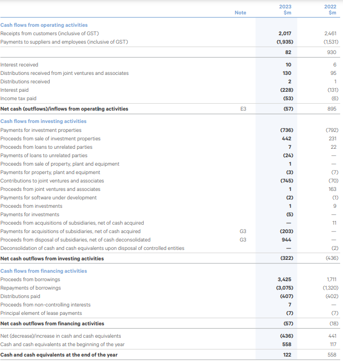 Note 2023 $m 2022 $m Cash flows from operating activities Receipts from