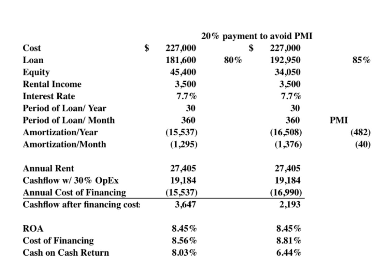 20% payment to avoid PMI Cost Loan Equity 227,000 $ 227,000 181,600