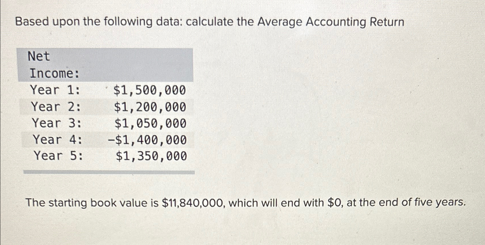Based upon the following data: calculate the Average Accounting Return Net Income: