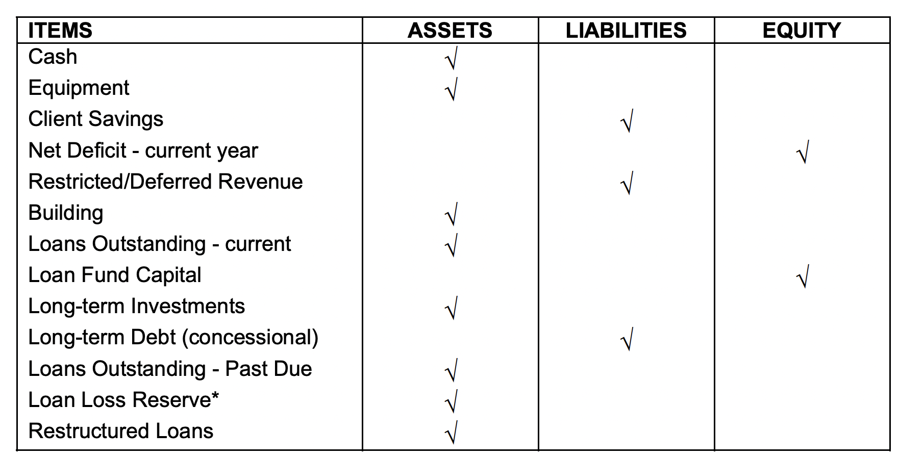 ITEMS Cash Equipment Client Savings Net Deficit - current year Restricted/Deferred Revenue