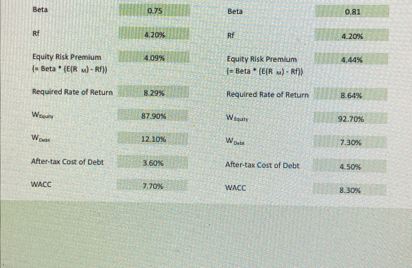 Beta Rf 0.75 1.20% Beta 0.81 Equity Risk Premium (= Beta (ERM)