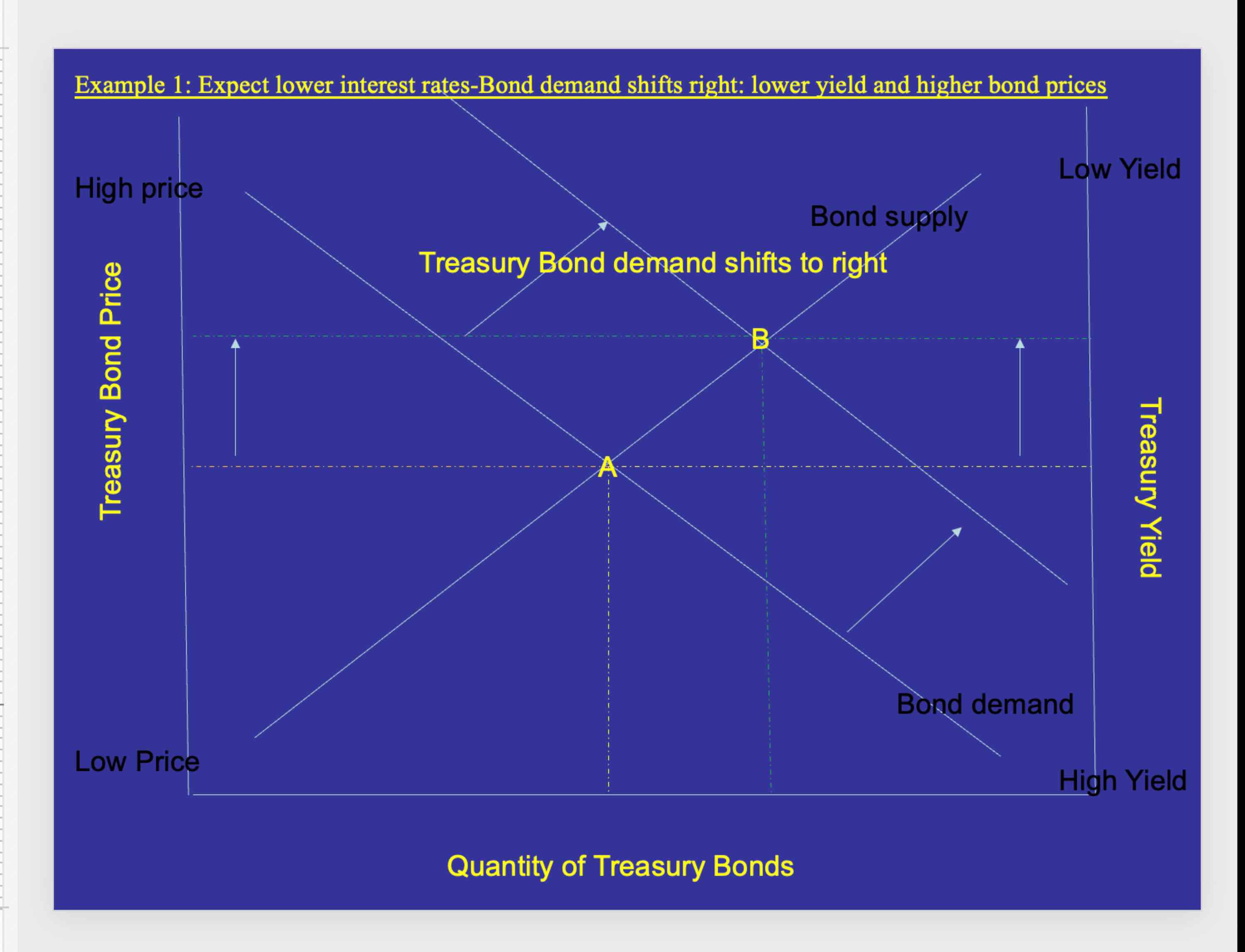 Example 1: Expect lower interest rates-Bond demand shifts right: lower yield and