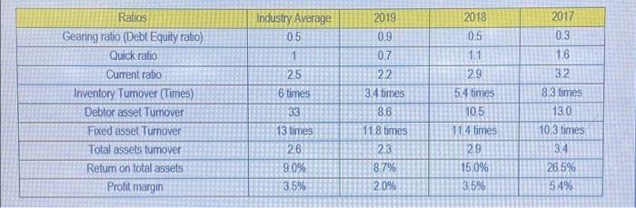 Ratios Gearing ratio (Debt Equity ratio) Quick ratio Industry Average 2019 2018