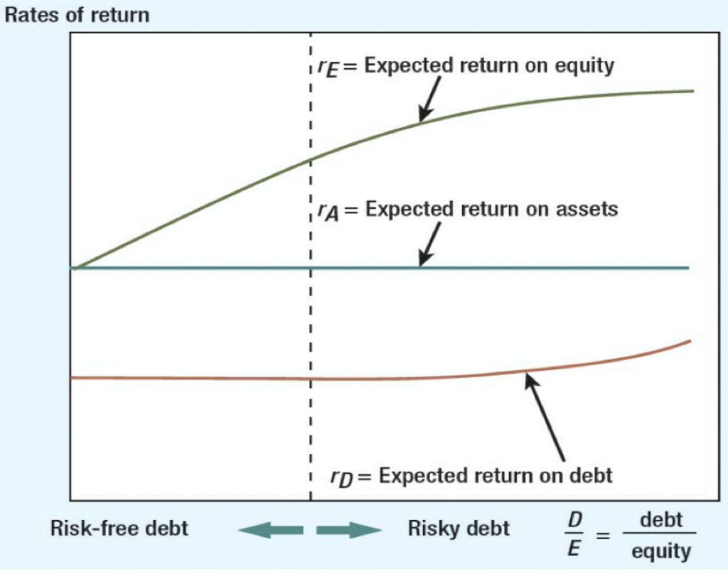 Rates of return re= Expected return on equity A = Expected return