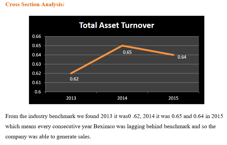 Cross Section Analysis: 0.66 0.65 Total Asset Turnover 0.64 0.63 0.62 0.62