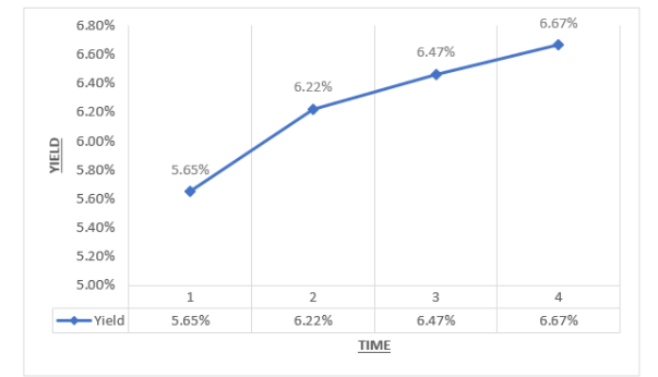 YIELD 6.80% 6.60% 6.40% 6.22% 6.47% 6.67% 6.20% 6.00% 5.80% 5.65% 5.60%