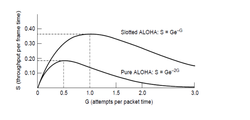 S (throughput per frame time) 0.40 0.30 0.20 0.10 Slotted ALOHA: S