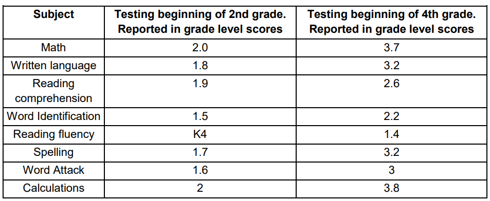 Subject Math Written language Reading Testing beginning of 2nd grade. Reported in